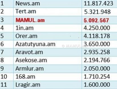 MAMUL.am-ը Հայաստանում 3-րդ ամենաայցելվող լրատվական կայքն է. SimilarWeb-ի վիճակագրություն