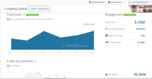 MAMUL.am-ը Հայաստանի 3-րդ ամենաայցելվող էլեկտրոնային լրատվամիջոցն է. SimilarWeb