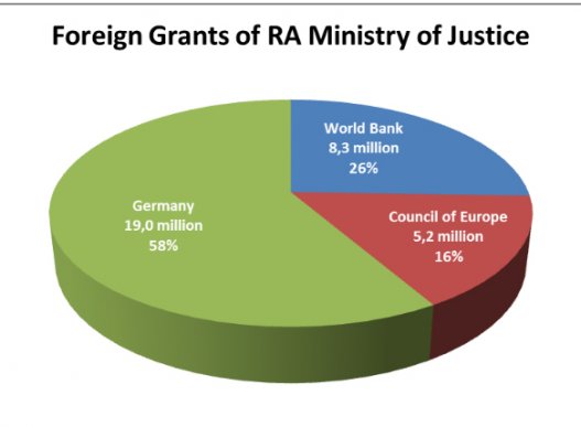 Foreign Grants of the RA Ministry of Justice