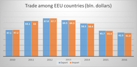 Trade between EAEU Member Countries Continues to Decline