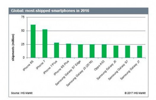 iPhone 6s named best Selling smartphone of 2016