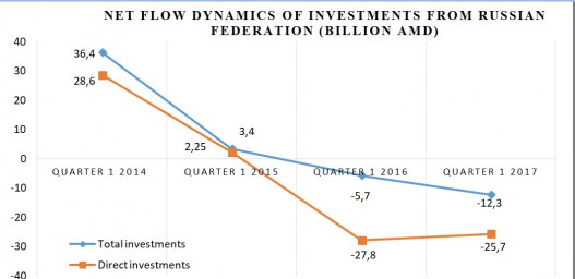 Outflow of Capital Instead of Investments
