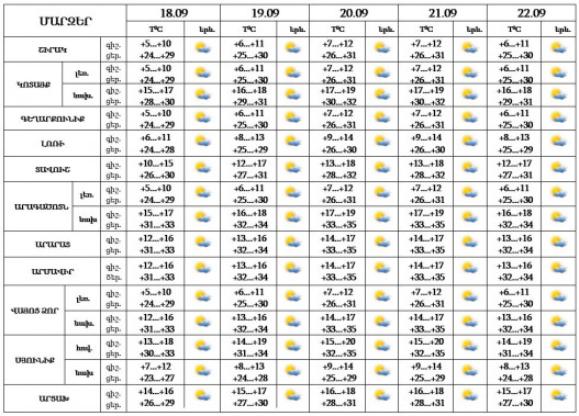 Եղանակը մարզերում