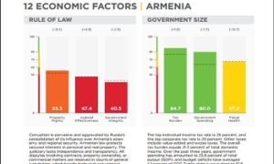 Հայաստանի տնտեսությունը չափավոր ազատ է. ամերիկյան վերլուծական կենտրոն