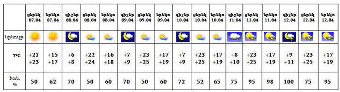 Եղանակը Երևանում