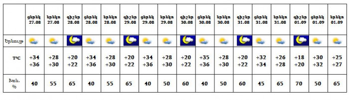 Եղանակը մայրաքաղաքում