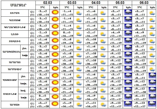 Погода трехгорный на день. Погода Трехгорный на 5 дней. Погода в Ереване на неделю 10 дней. Погода в Ереване на 14 дней. Погода в Ереване на 10 дней точный прогноз.