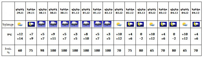 Եղանակը մայրաքաղաքում