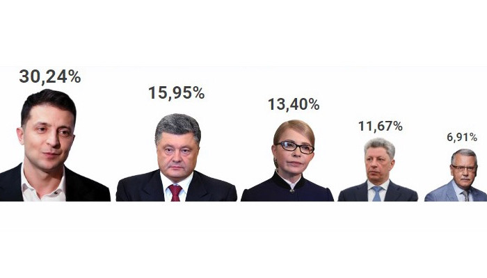 Ուկրաինայի նախագահական ընտրությունների առաջին փուլի վերջնական արդյունքները