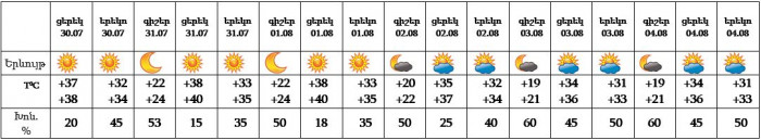 Եղանակը մայրաքաղաքում