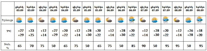 Եղանակը մայրաքաղաքում