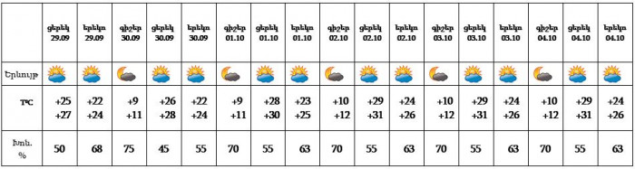 Եղանակը մայրաքաղաքում