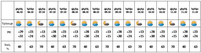 Եղանակը մայրաքաղաքում