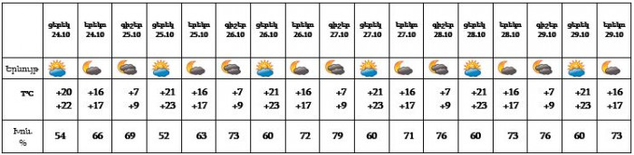 Եղանակը մայրաքաղաքում