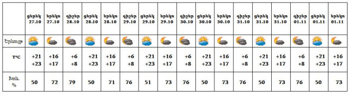 Եղանակը մայրաքաղաքում