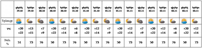 Եղանակը մայրաքաղաքում