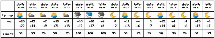 Եղանակը մայրաքաղաքում