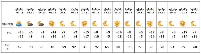 Եղանակը մայրաքաղաքում