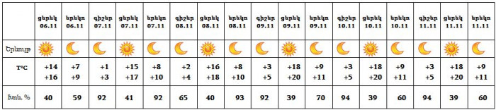 Եղանակը մայրաքաղաքում