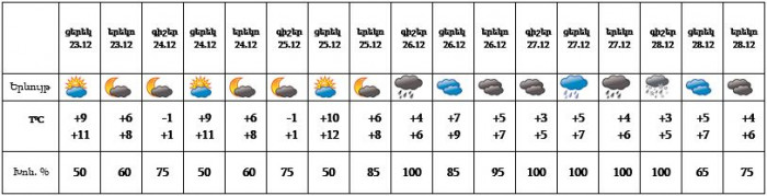 Եղանակը մայրաքաղաքում