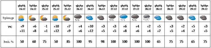 Եղանակը մայրաքաղաքում