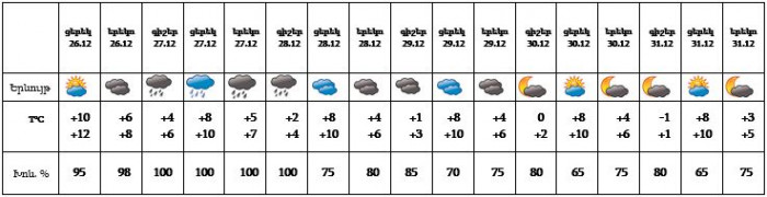 Եղանակը մայրաքաղաքում