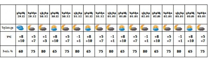 Եղանակը՝ Երևանում