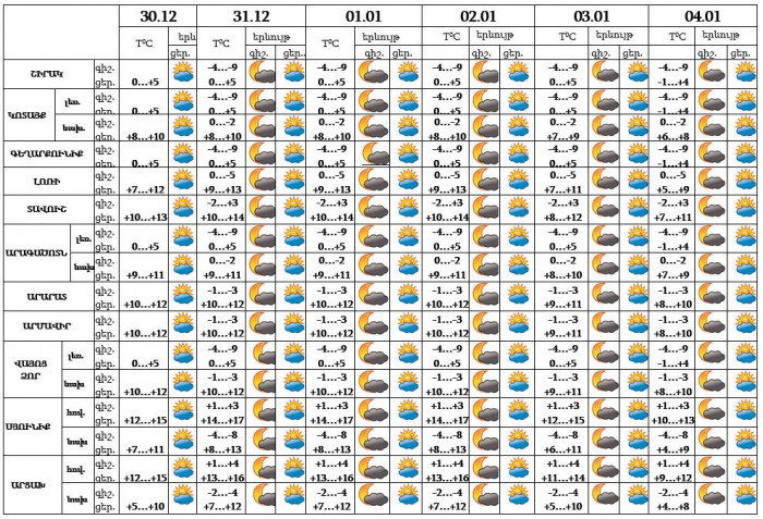 Եղանակը ՀՀ մարզերում և Արցախում