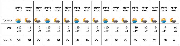 Եղանակը մայրաքաղաքում