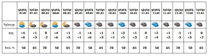 Եղանակը մայրաքաղաքում