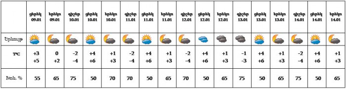 Եղանակը մայրաքաղաքում