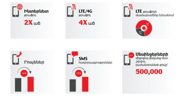 Fourfold increase in 4G/LTE traffic in VivaCell-MTS network on New Year's Eve and the first day of the year compared to the same period a year ago