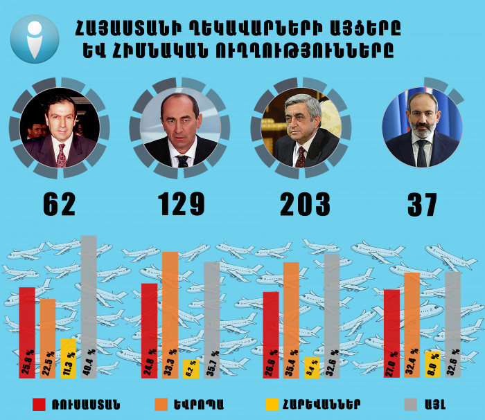 Ո՞ւր և ինչքա՞ն հաճախ են այցելում Հայաստանի ղեկավարները. ԻՔՄ