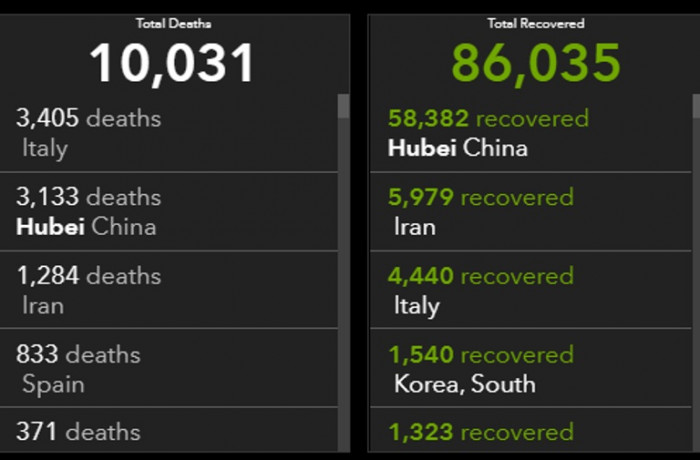 Число жертв коронавируса в мире превысило 10 тысяч человек․ #JohnsHopkinsUniversity