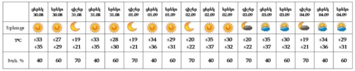 Եղանակը մայրաքաղաքում