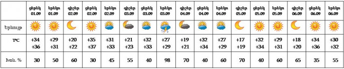 Եղանակը մայրաքաղաքում