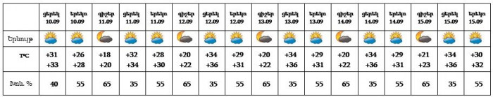 Եղանակը՝ մայրաքաղաքում