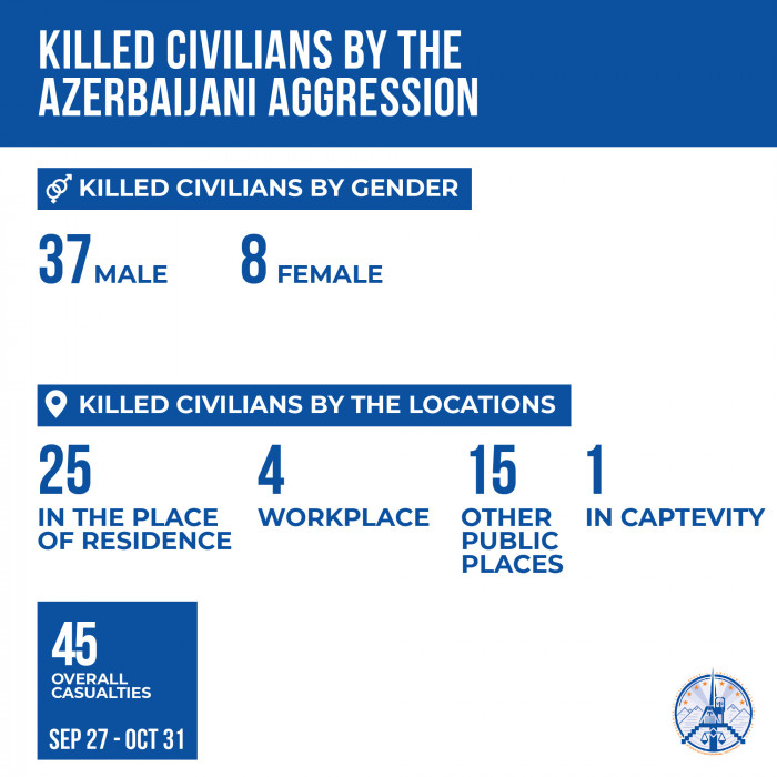 Damage caused by the Azerbaijani aggression to civilian population and objects as of October 31