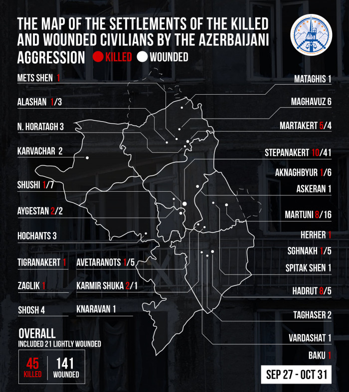 Damage caused by the Azerbaijani aggression to civilian population and objects as of October 31