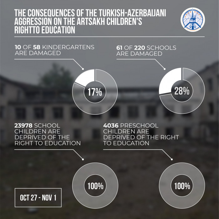 Children in Artsakh are 100% deprived of the right to education