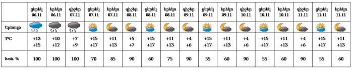 Եղանակը մայրաքաղաքում