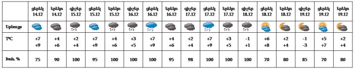 Եղանակը մայրաքաղաքում