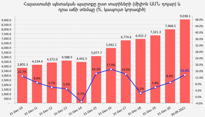 Ованнес Аветисян: Госдолг Армении превысил 9 миллиардов долларов