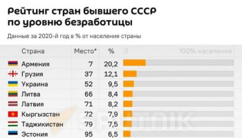Армения стала антилидером рейтинга по безработице среди стран бывшего СССР