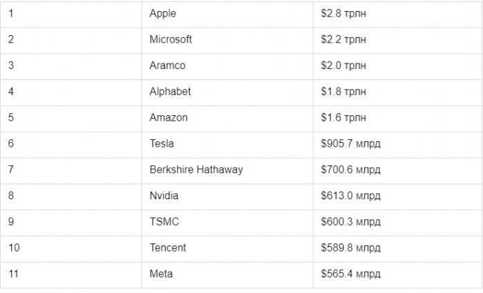 Meta больше не входит в десятку самых дорогих компаний мира