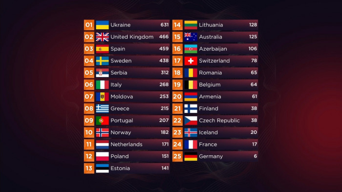 «Եվրոտեսիլ-2022»-ում հաղթեց Ուկրաինան. Հայաստանը զբաղեցրեց 20-րդ հորիզոնականը