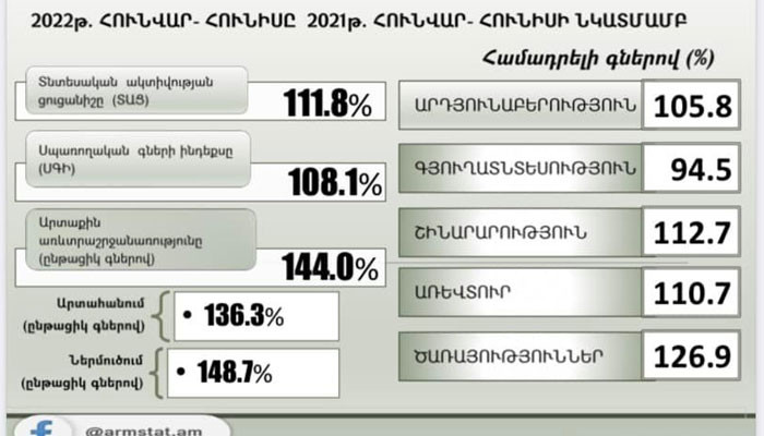 «Հայաստանի տնտեսական ակտիվության ցուցանիշն աճել է 11.8%-ով». Բաբկեն Թունյան