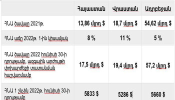 «Փաստորեն մեկ շնչին ընկնող ՀՆԱ-ով անցանք կովկասյան հարևաններին»․ Հովսեփ Խուրշուդյան