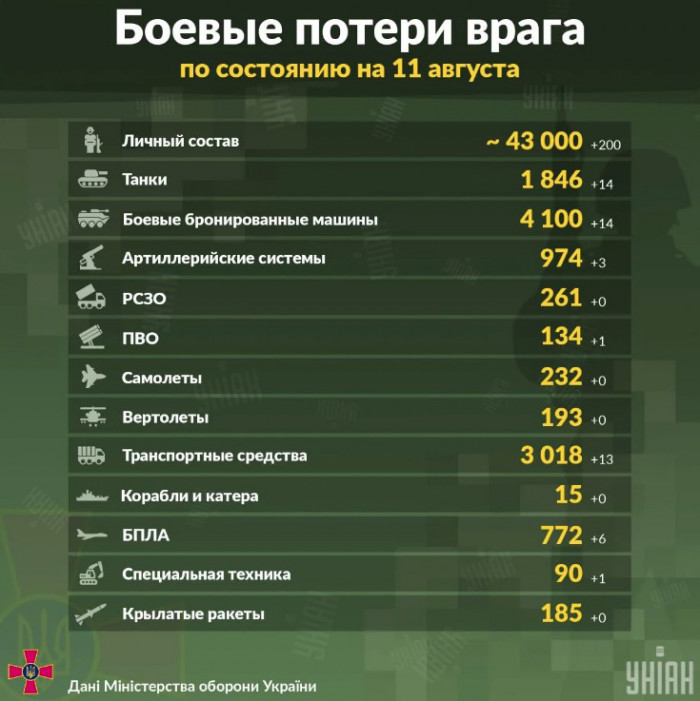 Ուկրաինան հայտնում է ռուսական կողմի զոհերի թիվը