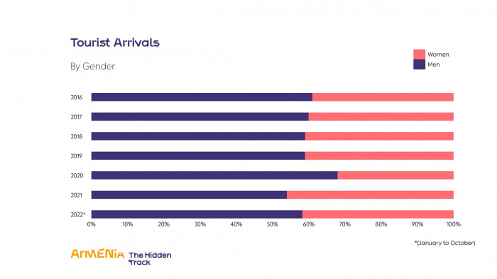 Տարվա առաջին 10 ամիսների ընթացքում Հայաստան եկած զբոսաշրջիկների թիվը կազմել է 1.400.000 մարդ